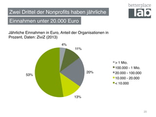 Zwei Drittel der Nonproﬁts haben jährliche
Einnahmen unter 20.000 Euro
20
4%
11%
20%
13%
53%
Jährliche Einnahmen in Euro, ...