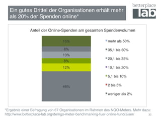 30
Ein gutes Drittel der Organisationen erhält mehr 
als 20% der Spenden online*
*Ergebnis einer Befragung von 67 Organisa...