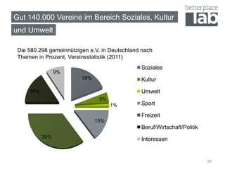 Gut 140.000 Vereine im Bereich Soziales, Kultur
28
und Umwelt
19%
5%
1%
15%
35%
16%
9%
Soziales
Kultur
Umwelt
Sport
Freize...