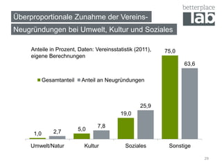 Überproportionale Zunahme der Vereins-
Neugründungen bei Umwelt, Kultur und Soziales
29
1,0
5,0
19,0
75,0
2,7
7,8
25,9
63,...