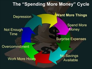 The “Spending More Money” Cycle ,[object Object],Spend More Money Surprise Expenses No Savings Available Work More Hours Overcommitment Not Enough  Time Depression 