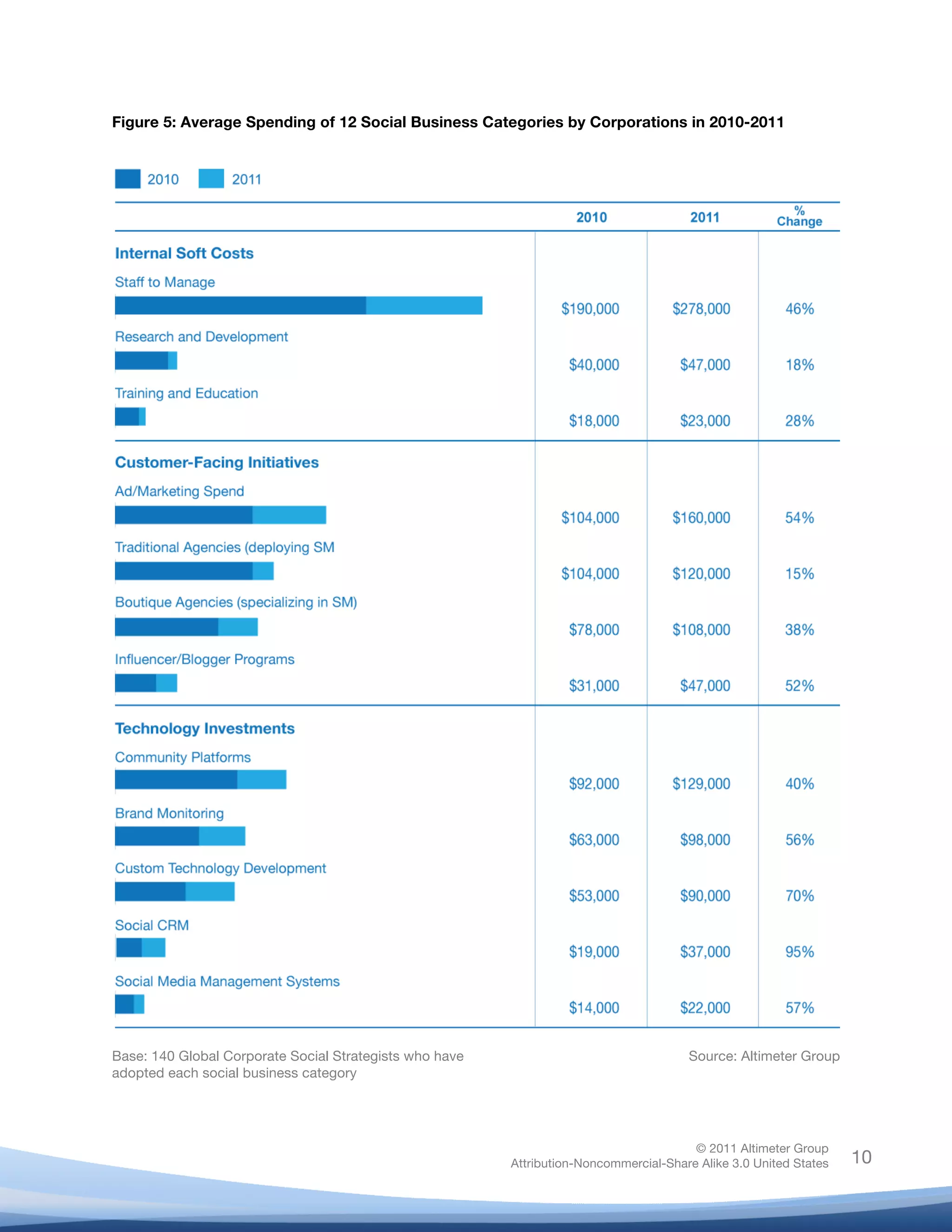 !
© 2011 Altimeter Group
Attribution-Noncommercial-Share Alike 3.0 United States
!
!
10
Figure 5: Average Spending of 12 Social Business Categories by Corporations in 2010-2011
Base: 140 Global Corporate Social Strategists who have
adopted each social business category
Source: Altimeter Group
 