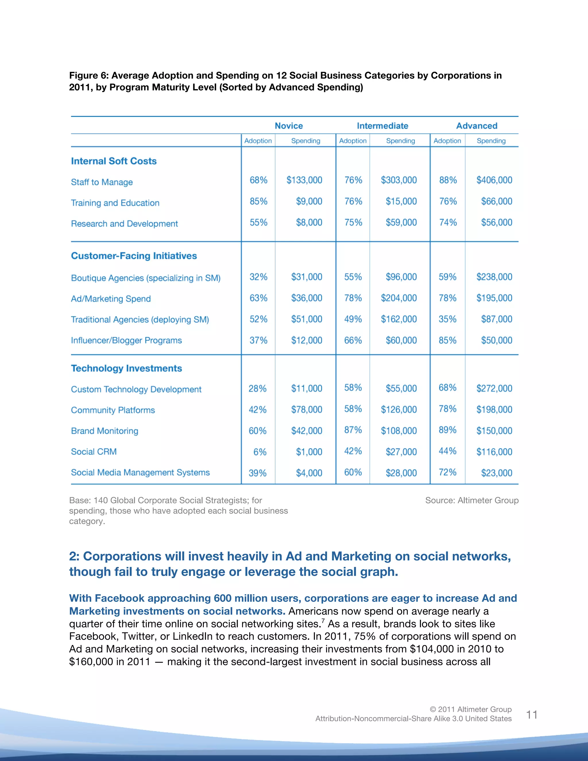 !
© 2011 Altimeter Group
Attribution-Noncommercial-Share Alike 3.0 United States
!
!
11
Figure 6: Average Adoption and Spending on 12 Social Business Categories by Corporations in
2011, by Program Maturity Level (Sorted by Advanced Spending)
Base: 140 Global Corporate Social Strategists; for
spending, those who have adopted each social business
category.
Source: Altimeter Group
2: Corporations will invest heavily in Ad and Marketing on social networks,
though fail to truly engage or leverage the social graph.
With Facebook approaching 600 million users, corporations are eager to increase Ad and
Marketing investments on social networks. Americans now spend on average nearly a
quarter of their time online on social networking sites.7
As a result, brands look to sites like
Facebook, Twitter, or LinkedIn to reach customers. In 2011, 75% of corporations will spend on
Ad and Marketing on social networks, increasing their investments from $104,000 in 2010 to
$160,000 in 2011 — making it the second-largest investment in social business across all
 
