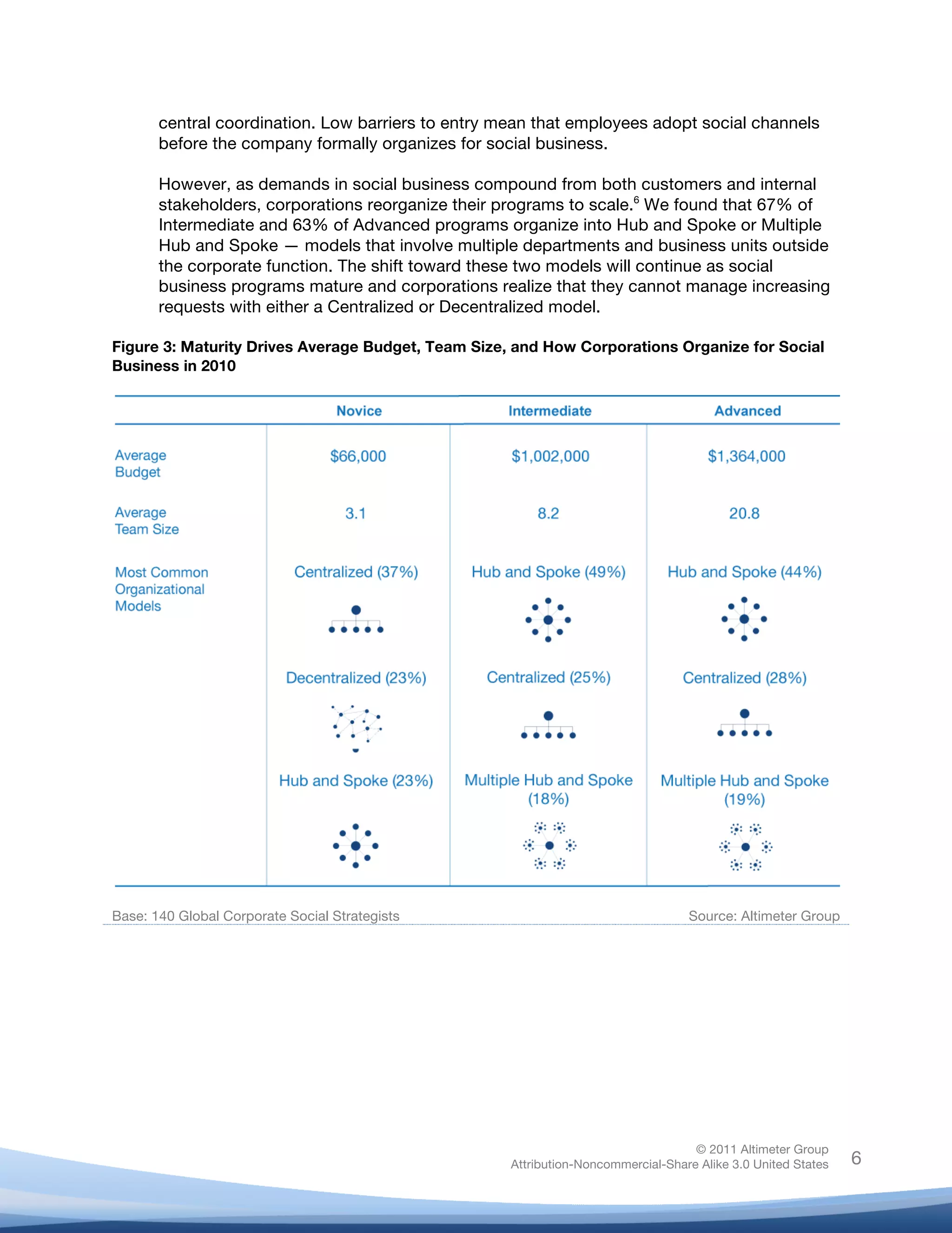 !
© 2011 Altimeter Group
Attribution-Noncommercial-Share Alike 3.0 United States
!
!
6
central coordination. Low barriers to entry mean that employees adopt social channels
before the company formally organizes for social business.
However, as demands in social business compound from both customers and internal
stakeholders, corporations reorganize their programs to scale.6
We found that 67% of
Intermediate and 63% of Advanced programs organize into Hub and Spoke or Multiple
Hub and Spoke — models that involve multiple departments and business units outside
the corporate function. The shift toward these two models will continue as social
business programs mature and corporations realize that they cannot manage increasing
requests with either a Centralized or Decentralized model.
Figure 3: Maturity Drives Average Budget, Team Size, and How Corporations Organize for Social
Business in 2010
Base: 140 Global Corporate Social Strategists Source: Altimeter Group
 