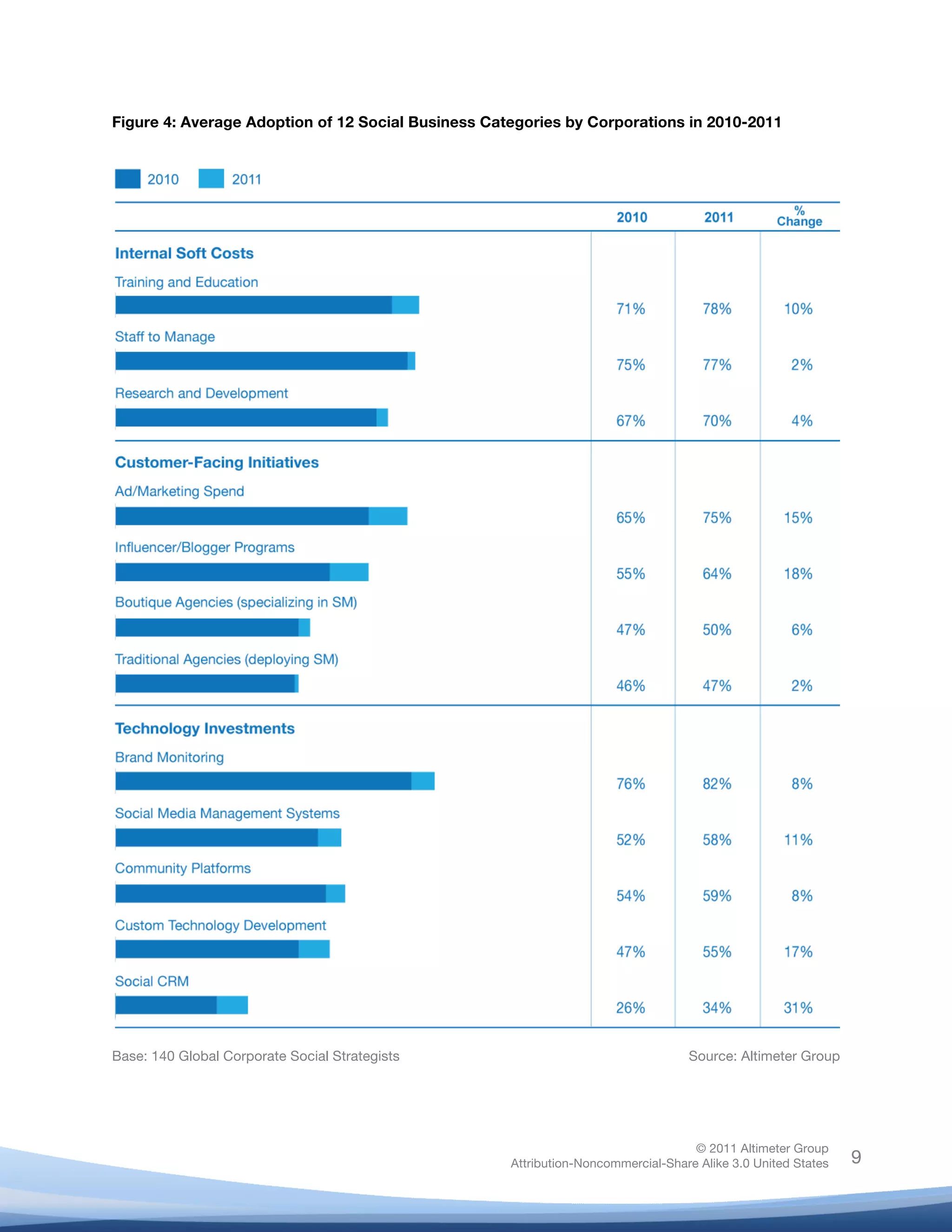 !
© 2011 Altimeter Group
Attribution-Noncommercial-Share Alike 3.0 United States
!
!
9
Figure 4: Average Adoption of 12 Social Business Categories by Corporations in 2010-2011
Base: 140 Global Corporate Social Strategists Source: Altimeter Group
 