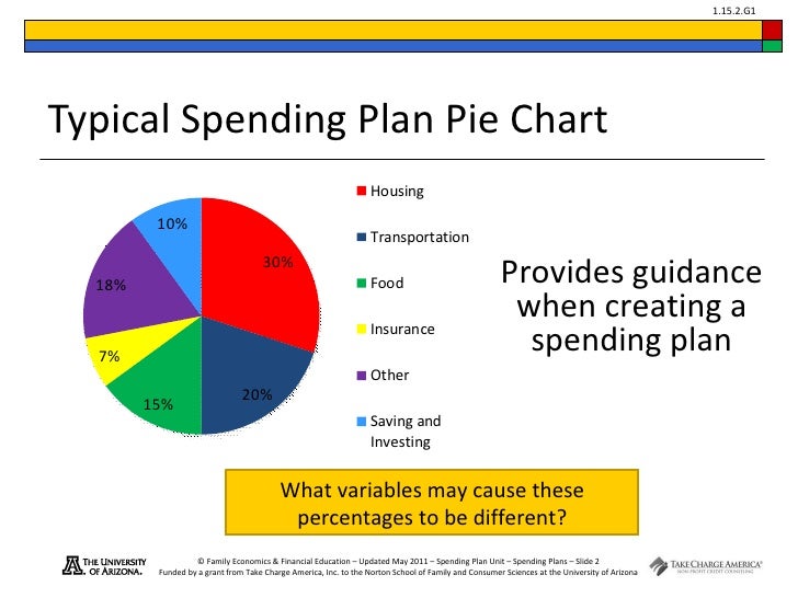 Personal Spending Chart