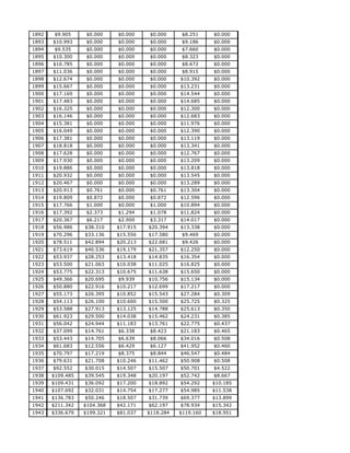 Government Spending and Revenue, 1792-2009 | XLSX