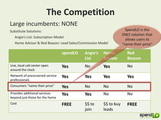 Large incumbents: NONE
Substitute Solutions:
Angie’s List: Subscription Model
Home Advisor & Red Beacon: Lead Sales/Commission Model
10
The Competition
spendLO Angie’s
List
Home
Advisor
Red
Beacon
Live, local call center open
around the clock
Yes No Yes No
Network of prescreened service
professionals
Yes Yes Yes Yes
Consumers “name their price” Yes No No No
Provides additional services
beyond just those for the home
Yes Yes No No
Cost FREE $$ to
join
$$ to buy
leads
FREE
SpendLO is the
ONLY solution that
allows users to
“name their price”
 