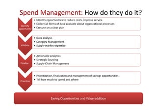 Spend Management: How do they do it?
            • Identify opportunities to reduce costs, improve service
            • Collect all forms of data available about organizational processes
  Identify
opportunity • Execute on a clear plan


              • Data analysis
              • Category Management
 Validate     • Supply market expertise


              • Actionable analytics
              • Strategic Sourcing
 Finalize     • Supply Chain Management



              • Prioritization, finalization and management of savings opportunities
 Prioritize
              • Tell how much to spend and where




                            Saving Opportunities and Value-addition
 
