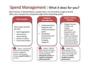 Spend Management : What it does for you?
Best Practices in Spend Analysis coupled with a mix of content, insight and skills
offers your company the competitive edge while maximizing profits.
                                           Category                    Supplier Market
          Data Analysis                                                   Expertise
                                          Management
                                           Category
                                            Category               •     Supplier Market
                                                                         Supplier Market
                                                                       Navigate business
            Data Analysis
            Data Analysis             • Understand all the
                                          Management
                                          Management                          Expertise
                                                                               Expertise
                                                                       volatility, and
      Data analysis provides              categories that              supplier
      you with                            make up enterprise           performance
      •   Spend aggregation               spend                        degradation with
      •   Internal price              •   Standardize                  broader market
          benchmarking                    requirements and             insight and expertise
      •   Variance analysis               processes for            •   Get a head start by
      •   Price trend analysis            managing                     measuring supplier
                                          categories                   performance against
                                                                       market benchmarks

           Impact : Using spend             Impact: A global               Impact: By
    analysis to move business        pharmaceutical company        understanding market
    from one supplier to             defines enterprise-wide       forces, the Procurement
    another, one European            sourcing strategies –         Officer avoids long-term
    company saved €3 million in      reducing the number of        contracts for better
    one year.                        suppliers and gaining         flexibility and price
                                     volume discounts              performance.
 