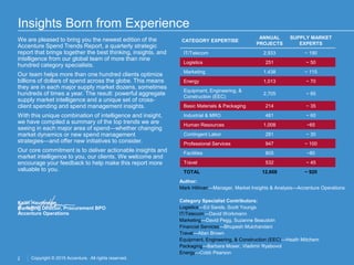 2 Copyright © 2015 Accenture. All rights reserved.
Insights Born from Experience
We are pleased to bring you the newest edition of the
Accenture Spend Trends Report, a quarterly strategic
report that brings together the best thinking, insights, and
intelligence from our global team of more than nine
hundred category specialists.
Our team helps more than one hundred clients optimize
billions of dollars of spend across the globe. This means
they are in each major supply market dozens, sometimes
hundreds of times a year. The result: powerful aggregate
supply market intelligence and a unique set of cross-
client spending and spend management insights.
With this unique combination of intelligence and insight,
we have compiled a summary of the top trends we are
seeing in each major area of spend—whether changing
market dynamics or new spend management
strategies—and offer new initiatives to consider.
Our core commitment is to deliver actionable insights and
market intelligence to you, our clients. We welcome and
encourage your feedback to help make this report more
valuable to you.
Keith Hausmann
Managing Director, Procurement BPO
Accenture Operations
Author:
Mark Hillman—Manager, Market Insights & Analysis—Accenture Operations
Category Specialist Contributors:
Logistics—Ed Sands, Scott Youngs
IT/Telecom—David Workmann
Marketing—David Pegg, Suzanne Beaudoin
Financial Services—Bhupesh Mulchandani
Travel—Allan Brown
Equipment, Engineering, & Construction (EEC)—Heath Mitchem
Packaging—Barbara Moser, Vladimir Ryabovol
Energy—Cobb Pearson
CATEGORY EXPERTISE
ANNUAL
PROJECTS
SUPPLY MARKET
EXPERTS
IT/Telecom 2,933 ~ 190
Logistics 251 ~ 50
Marketing 1,438 ~ 115
Energy 1,013 ~ 70
Equipment, Engineering, &
Construction (EEC)
2,705 ~ 85
Basic Materials & Packaging 214 ~ 35
Industrial & MRO 481 ~ 60
Human Resources 1,008 ~65
Contingent Labor 281 ~ 30
Professional Services 947 ~ 100
Facilities 805 ~80
Travel 532 ~ 45
TOTAL 12,608 ~ 920
 