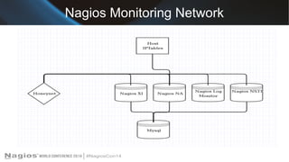 Nagios Monitoring Network 
 