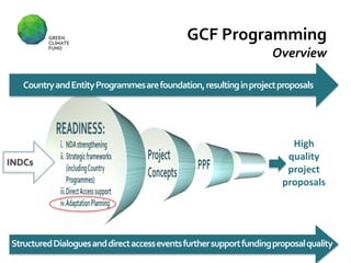 GCF Programming
Overview
High
quality
project
proposals
INDCs
StructuredDialoguesanddirectaccesseventsfurthersupportfundin...
