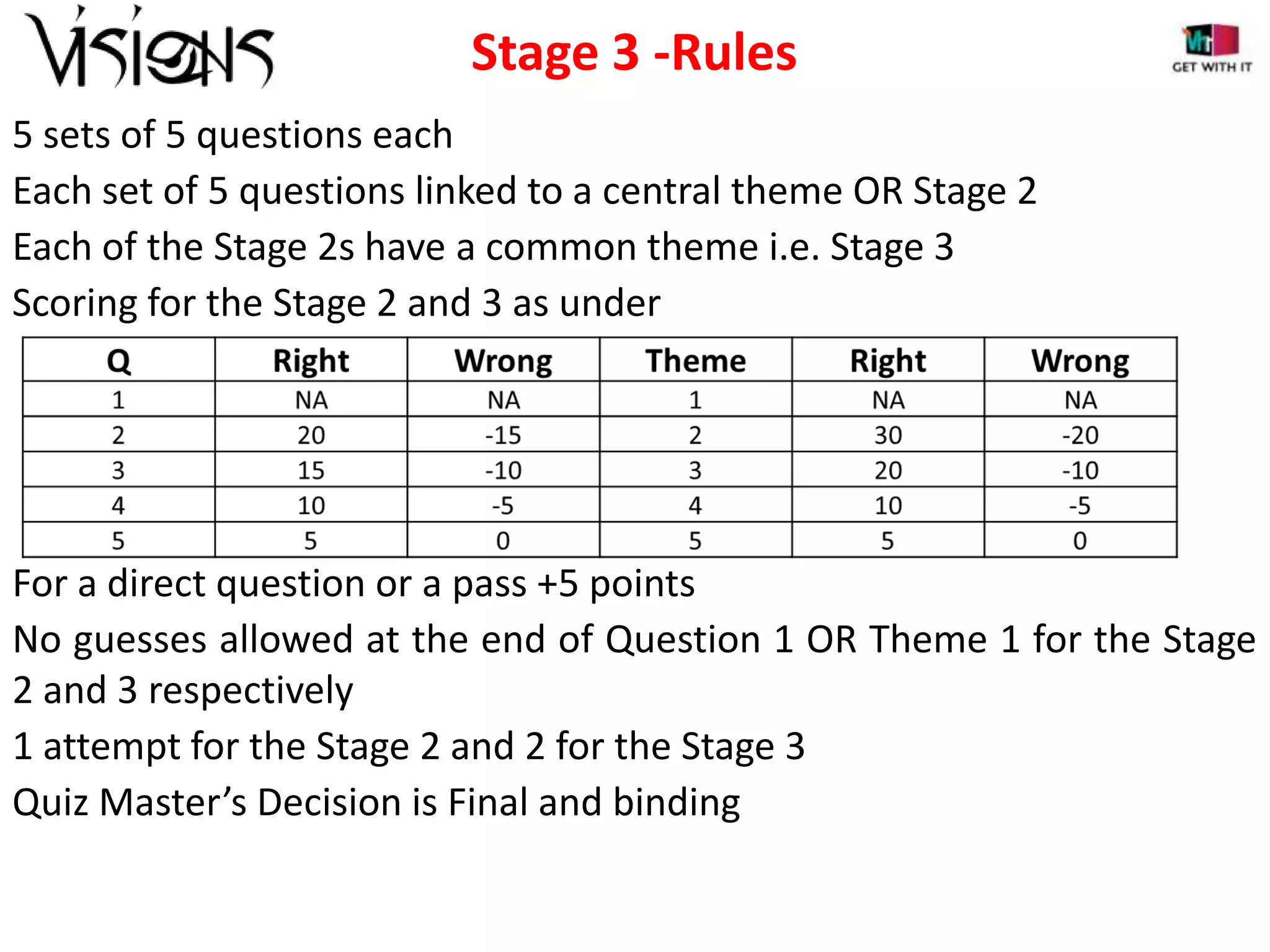 Stage 3 -Rules
5 sets of 5 questions each
Each set of 5 questions linked to a central theme OR Stage 2
Each of the Stage 2s have a common theme i.e. Stage 3
Scoring for the Stage 2 and 3 as under

For a direct question or a pass +5 points
No guesses allowed at the end of Question 1 OR Theme 1 for the Stage
2 and 3 respectively
1 attempt for the Stage 2 and 2 for the Stage 3
Quiz Master’s Decision is Final and binding

 