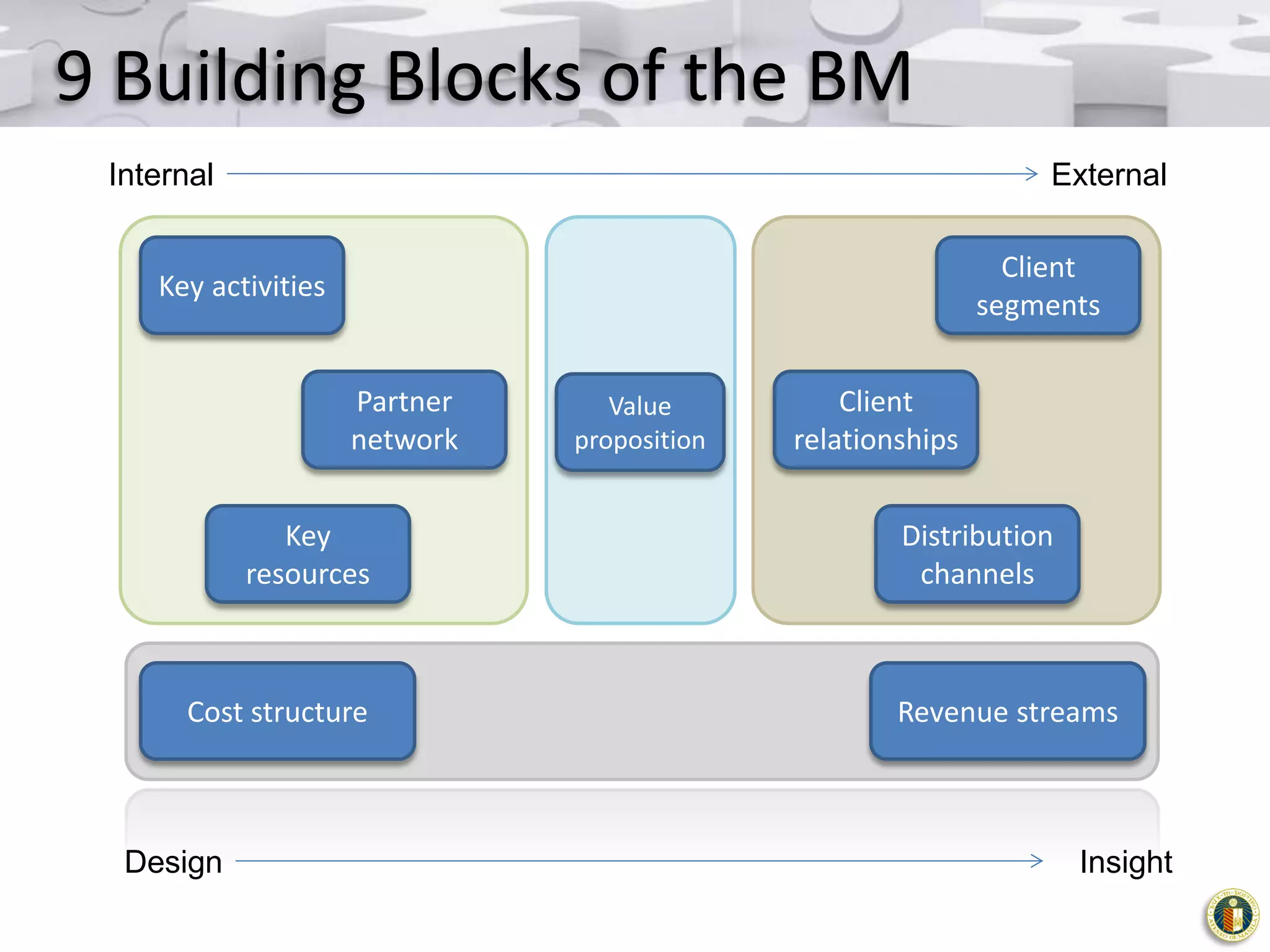 9 Building Blocks of the BM
Internal

External
Client
segments

Key activities

Partner
network
Key
resources

Cost structure

Design

Value
proposition

Client
relationships
Distribution
channels

Revenue streams

Insight

 