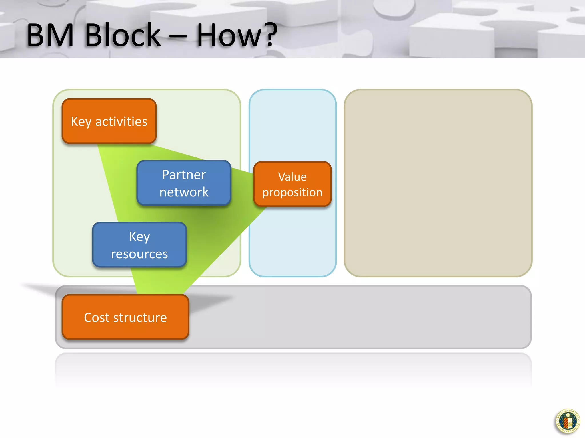 BM Block – How?
Key activities

Partner
network
Key
resources

Cost structure

Value
proposition

 