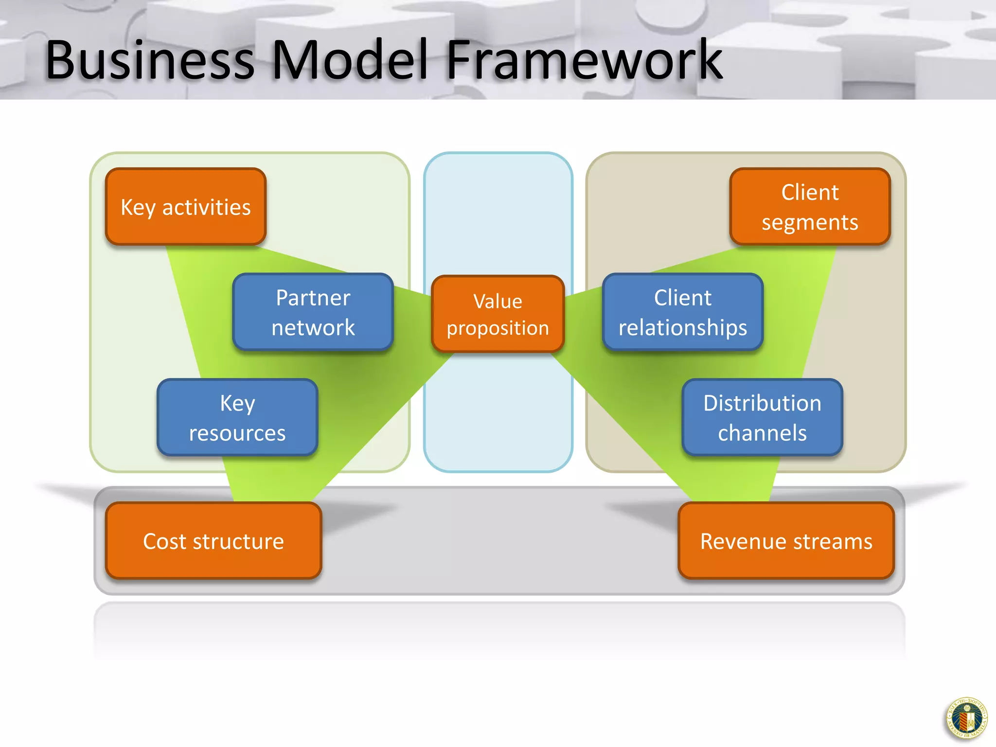 Business Model Framework
Client
segments

Key activities

Partner
network
Key
resources

Cost structure

Value
proposition

Client
relationships
Distribution
channels

Revenue streams

 