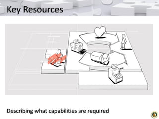 Key Resources

Describing what capabilities are required

 