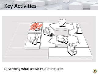 Key Activities

Describing what activities are required

 