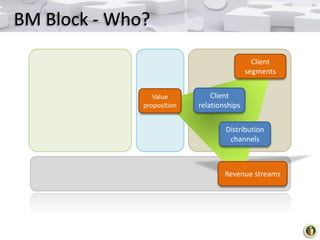 BM Block - Who?
Client
segments
Value
proposition

Client
relationships
Distribution
channels

Revenue streams

 