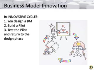 Business Model Innovation
In INNOVATIVE CYCLES:
1. You design a BM
2. Build a Pilot
3. Test the Pilot
and return to the
de...