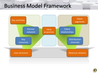 Business Model Framework
Client
segments

Key activities

Partner
network
Key
resources

Cost structure

Value
proposition...