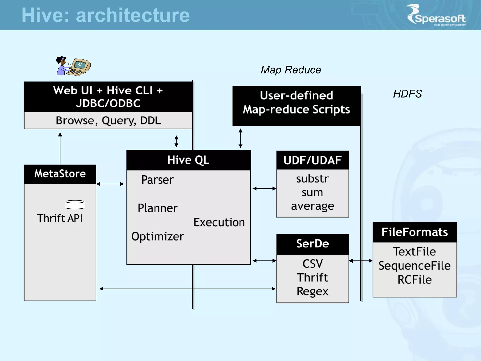 HDFS
Map Reduce
Hive: architecture
 