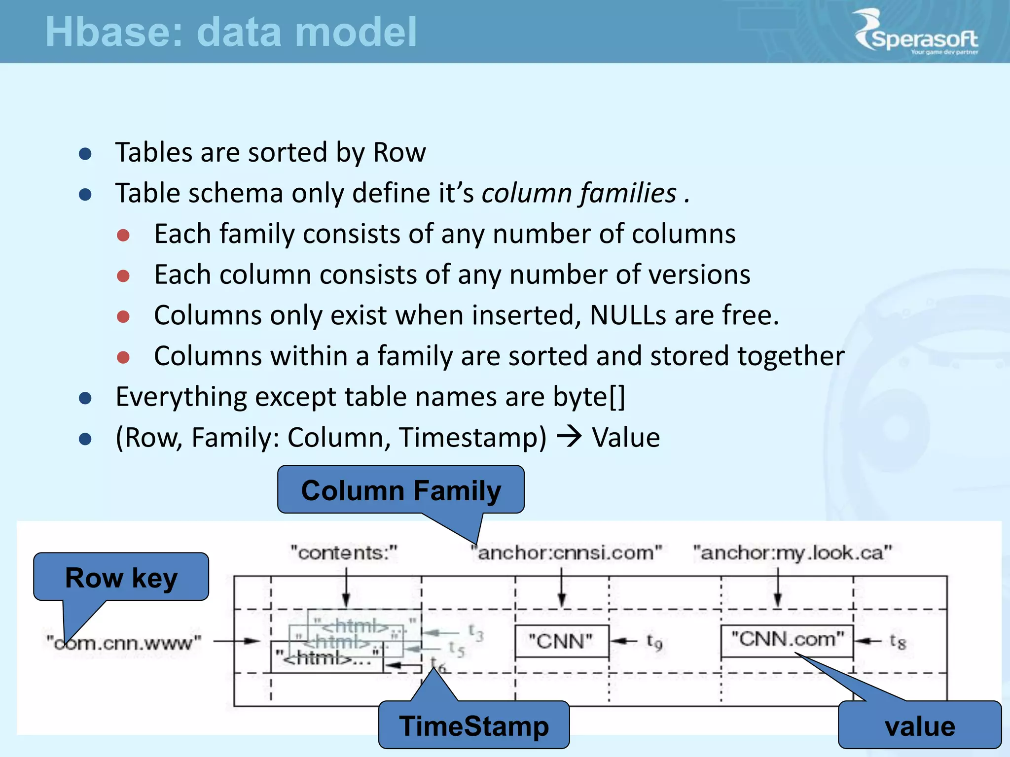  Tables are sorted by Row
 Table schema only define it’s column families .
 Each family consists of any number of columns
 Each column consists of any number of versions
 Columns only exist when inserted, NULLs are free.
 Columns within a family are sorted and stored together
 Everything except table names are byte[]
 (Row, Family: Column, Timestamp)  Value
Row key
Column Family
valueTimeStamp
Hbase: data model
 