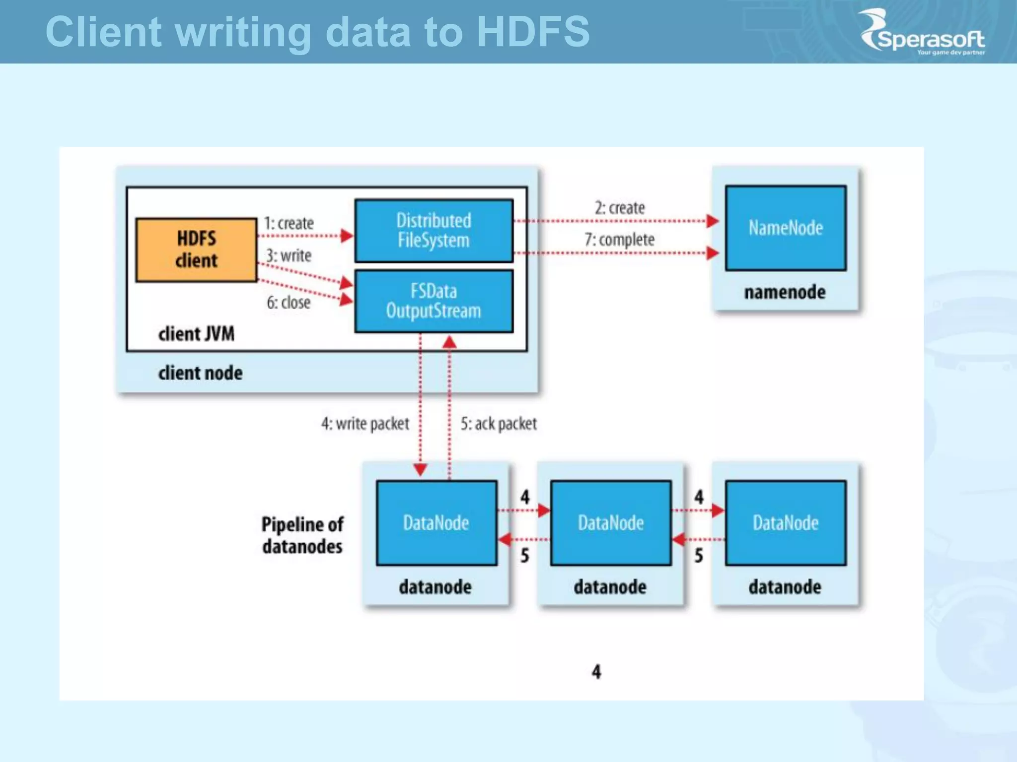 Client writing data to HDFS
 