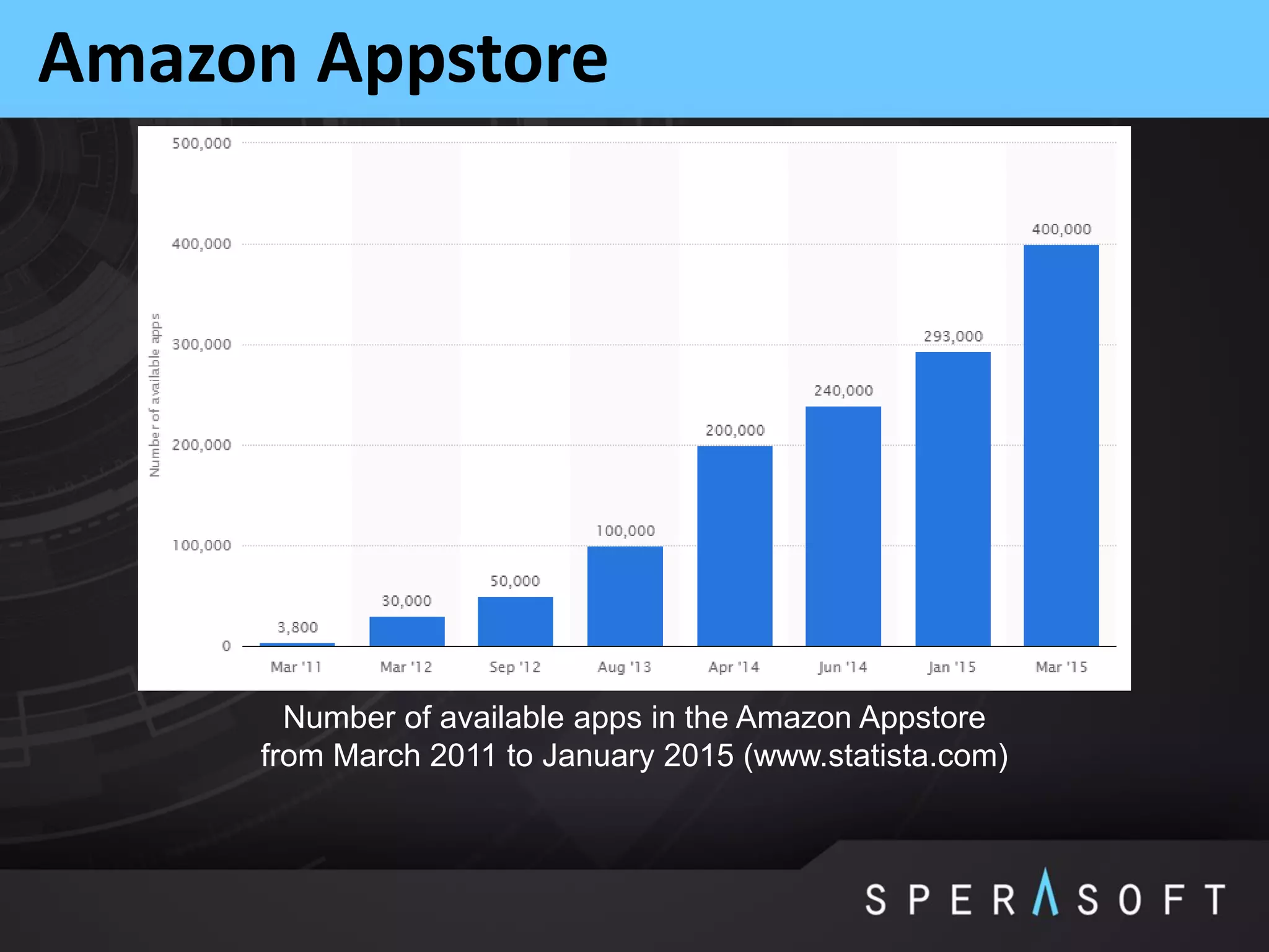 Amazon Appstore
Number of available apps in the Amazon Appstore
from March 2011 to January 2015 (www.statista.com)
 
