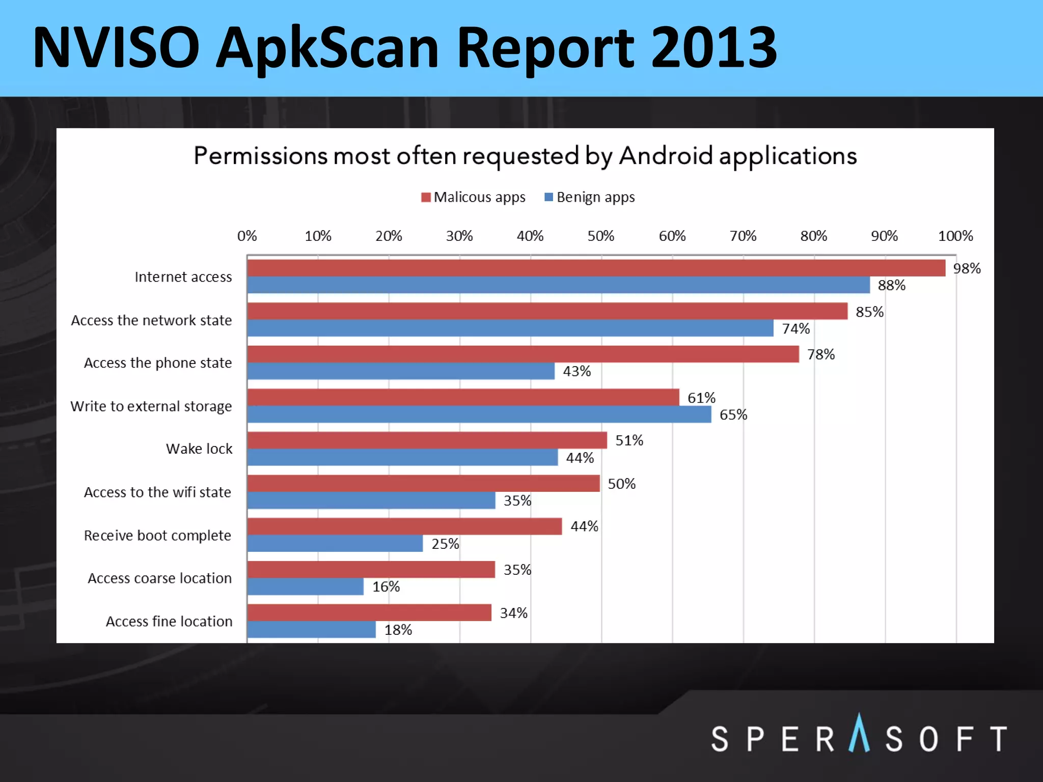 NVISO ApkScan Report 2013
 