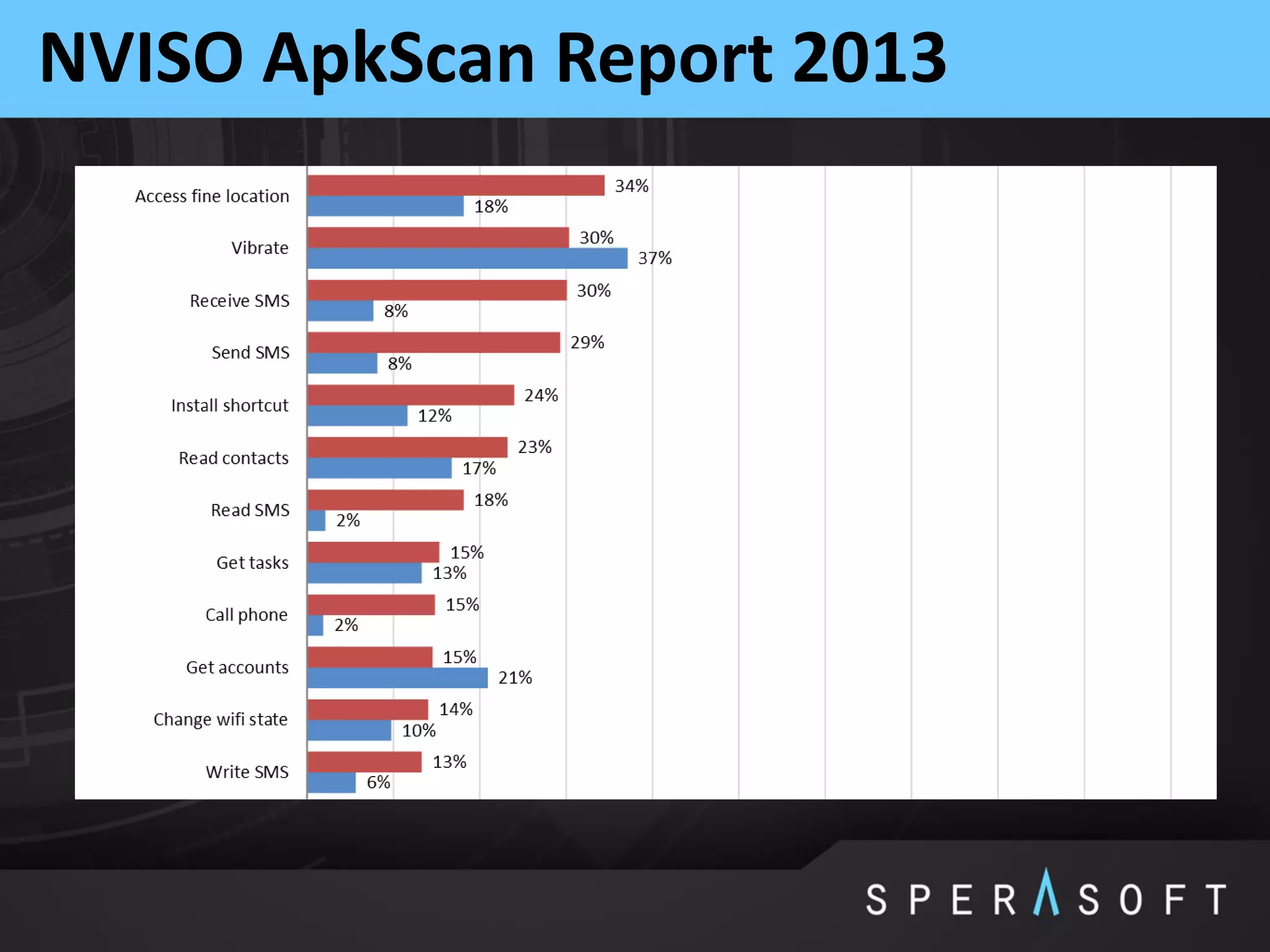 NVISO ApkScan Report 2013
 