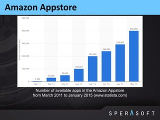 Amazon Appstore
Number of available apps in the Amazon Appstore
from March 2011 to January 2015 (www.statista.com)
 
