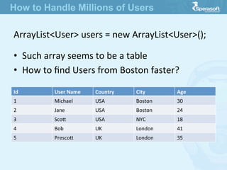 Id
 User  Name
 Country
 City
 Age
1
 Michael
 USA
 Boston
 30
2
 Jane
 USA
 Boston
 24
3
 Scoe
 USA
 NYC
 18
4
 Bob
 UK
 London
 41
5
 Prescoe
 UK
 London
 35
•  Such  array  seems  to  be  a  table
•  How  to  ﬁnd  Users  from  Boston  faster?
ArrayList<User>  users  =  new  ArrayList<User>();
How to Handle Millions of Users
 