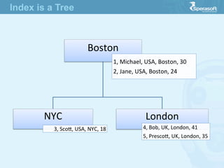 Boston
1,  Michael,  USA,  Boston,  30
2,  Jane,  USA,  Boston,  24
NYC
3,  Scoe,  USA,  NYC,  18  
London
4,  Bob,  UK,  London,  41
5,  Prescoe,  UK,  London,  35  
Index is a Tree
 