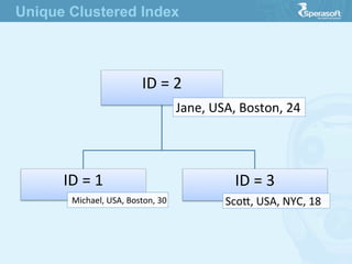 ID  =  2
Jane,  USA,  Boston,  24
ID  =  1
Michael,  USA,  Boston,  30
ID  =  3
Scoe,  USA,  NYC,  18  
Unique Clustered Index
 