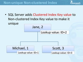 •  SQL  Server  adds  Clustered  Index  Key  value  to  
Non-­‐clustered  Index  Key  value  to  make  it  
unique
Jane,  2
Lookup  value:  ID=2
Michael,  1
Lookup  value:  ID=1
Scoe,  3
Lookup  value:  ID=3
Non-unique Non-clustered Index
 