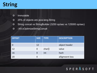 Immutable
25% of objects are java.lang.String
String concat vs StringBuilder (3250 op/sec vs 125000 op/sec)
-XX:±OptimizeStringConcat
String
OFFSET SIZE TYPE DESCRIPTION
0 12 object header
12 4 char[] value
16 4 int hash
20 4 alligmeent loss
 