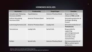 HORMONES INVOLVED:
Reference: https://en.m.wikipedia.org/wiki/Spermatogenesis
https://courses.lumenlearning.com/suny-ap2/chapter/the-pituitary-gland-and-hypothalamus/
 