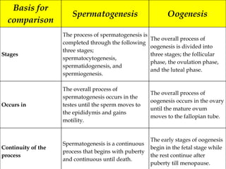Basis for
comparison
Spermatogenesis Oogenesis
Stages
The process of spermatogenesis is
completed through the following
three stages;
spermatocytogenesis,
spermatidogenesis, and
spermiogenesis.
The overall process of
oogenesis is divided into
three stages; the follicular
phase, the ovulation phase,
and the luteal phase.
Occurs in
The overall process of
spermatogenesis occurs in the
testes until the sperm moves to
the epididymis and gains
motility.
The overall process of
oogenesis occurs in the ovary
until the mature ovum
moves to the fallopian tube.
Continuity of the
process
Spermatogenesis is a continuous
process that begins with puberty
and continuous until death.
The early stages of oogenesis
begin in the fetal stage while
the rest continue after
puberty till menopause.
 