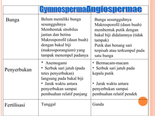 Bunga

Penyerbukan

Fertilisasi

Belum memiliki bunga
sesungguhnya
Membentuk strobilus
jantan dan betina
Makrosporofil (daun buah)
dengan bakal biji
(makrosporangium) yang
tampak menempel padanya

Bunga sesungguhnya
Makrosporofil (daun buah)
membentuk putik dengan
bakal biji didalamnya (tidak
tampak)
Putik dan benang sari
terpisah atau terkumpul pada
satu bunga

* Anemogami
• Serbuk sari jatuh (pada
tetes penyerbukan)
langsung pada bakal biji
• Jarak waktu antara
penyerbukan sampai
pembuahan relatif panjang

• Bermacam-macam
• Serbuk sari jatuh pada
kepala putik

Tunggal

Ganda

• Jarak waktu antara
penyerbukan sampai
pembuahan relatif pendek

 
