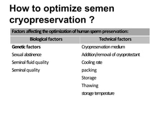 How to optimize semen
cryopreservation ?
Factors affectingtheoptimizationofhumanspermpreservation:
Biologicalfactors Technical factors
Genetic factors Cryopreservationmedium
Sexualabstinence Addition/removalofcryoprotectant
Seminalfluidquality Cooling rate
Seminalquality packing
Storage
Thawing
storagetemperature
 