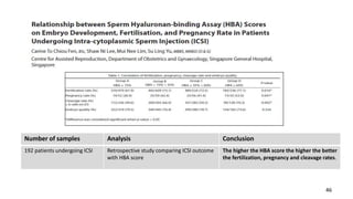 46
Number of samples Analysis Conclusion
192 patients undergoing ICSI Retrospective study comparing ICSI outcome
with HBA score
The higher the HBA score the higher the better
the fertilization, pregnancy and cleavage rates.
 