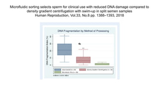 Microfluidic sorting selects sperm for clinical use with reduced DNA damage compared to
density gradient centrifugation with swim-up in split semen samples
Human Reproduction, Vol.33, No.8 pp. 1388–1393, 2018
 
