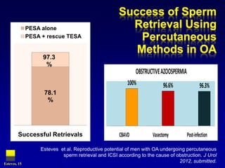PESA alone
              PESA + rescue TESA


                   97.3
                    %
                                                             OBSTRUCTIVE AZOOSPERMIA
                                                         100%            96.6%                 96.3%
                    78.1
                     %




        Successful Retrievals                        CBAVD          Vasectomy          Post-infection

                  Esteves et al. Reproductive potential of men with OA undergoing percutaneous
                           sperm retrieval and ICSI according to the cause of obstruction. J Urol
Esteves, 15
                                                                               2012, submitted.
 