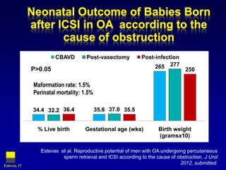 CBAVD         Post-vasectomy           Post-infection

              P>0.05                                               265 277       250

              Maformation rate: 1.5%
              Perinatal mortality: 1.5%

              34.4 32.2 36.4              35.8 37.0 35.5


                % Live birth        Gestational age (wks)            Birth weight
                                                                     (gramsx10)

                 Esteves et al. Reproductive potential of men with OA undergoing percutaneous
                          sperm retrieval and ICSI according to the cause of obstruction. J Urol
Esteves, 17
                                                                              2012, submitted.
 