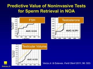 Predictive Value of Noninvasive Tests
           for Sperm Retrieval in NOA
                  FSH                          Testosterone




              Testicular Volume




                            Verza Jr. & Esteves. Fertil Steril 2011; 96: S53
Esteves, 21
 