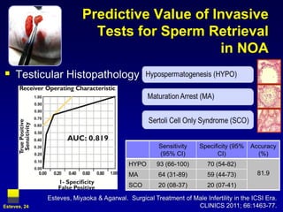 Predictive Value of Invasive
                            Tests for Sperm Retrieval
                                               in NOA
 Testicular Histopathology




                                                      Sensitivity   Specificity (95%   Accuracy
                                                      (95% CI)            CI)            (%)
                                           HYPO      93 (66-100)       70 (54-82)
                                           MA         64 (31-89)       59 (44-73)        81.9
                                           SCO        20 (08-37)       20 (07-41)

              Esteves, Miyaoka & Agarwal. Surgical Treatment of Male Infertility in the ICSI Era.
Esteves, 24                                                      CLINICS 2011; 66:1463-77.
 