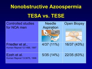 Nonobstructive Azoospermia
                  TESA vs. TESE
Controlled studies            Needle      Open Biopsy
for NOA men                  Aspiration



Friedler et al.,             4/37 (11%)   16/37 (43%)
Human Reprod 12:1488, 1997


Ezeh et al.                  5/35 (14%)   22/35 (63%)
Human Reprod 13:3075, 1998
 