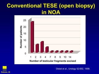 Conventional TESE (open biopsy)
                  in NOA
              Number of patients   25

                                   20

                                   15

                                   10

                                   5

                                   0
                                        1   2   3   4   7   8      9   10 14
                                        Number of testicular fragments excised


                                                                Ostad et al., Urology 52:692, 1998.
Esteves, 28
 